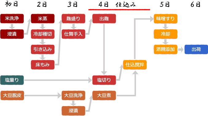 白味噌（西京味噌）の作り方、製造工程、手順