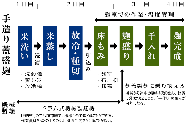 蓋盛り麹製法と、機械製麹の違い